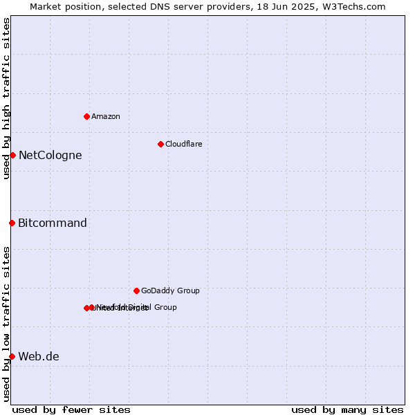 Market position of NetCologne vs. Web.de vs. Bitcommand