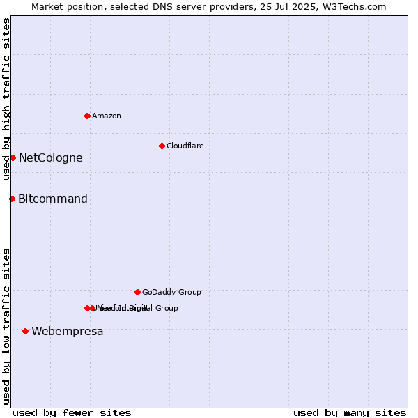 Market position of Webempresa vs. NetCologne vs. Bitcommand