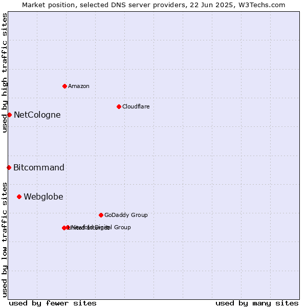 Market position of Webglobe vs. NetCologne vs. Bitcommand