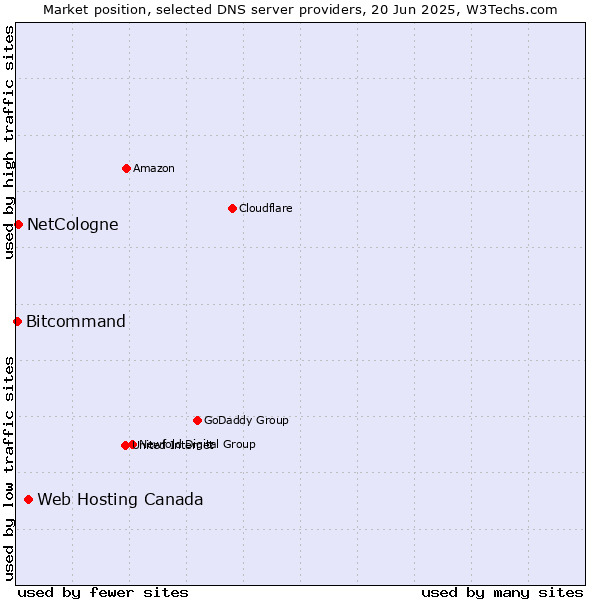 Market position of Web Hosting Canada vs. NetCologne vs. Bitcommand