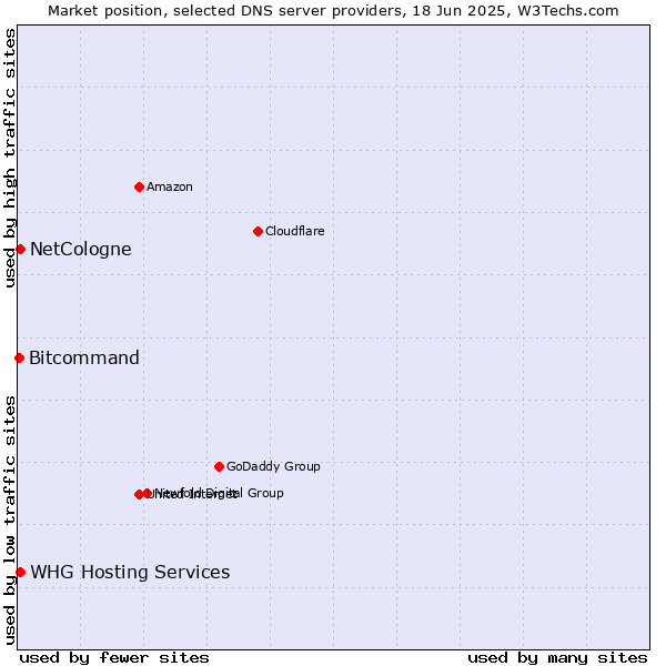 Market position of NetCologne vs. WHG Hosting Services vs. Bitcommand