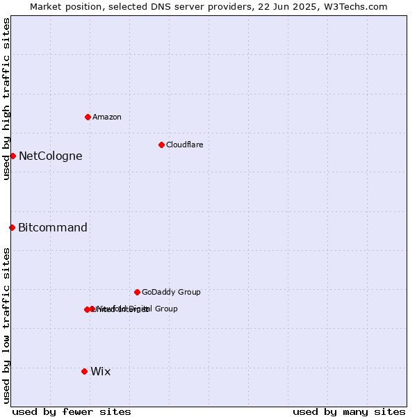 Market position of Wix vs. NetCologne vs. Bitcommand
