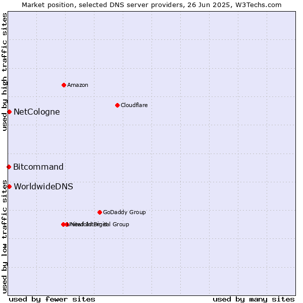 Market position of NetCologne vs. WorldwideDNS vs. Bitcommand