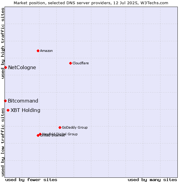 Market position of XBT Holding vs. NetCologne vs. Bitcommand