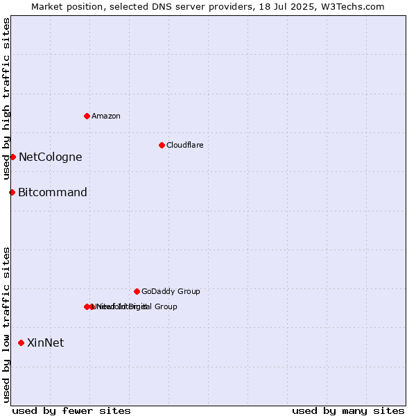 Market position of XinNet vs. NetCologne vs. Bitcommand