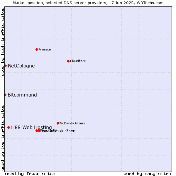 Market position of H88 Web Hosting vs. NetCologne vs. Bitcommand