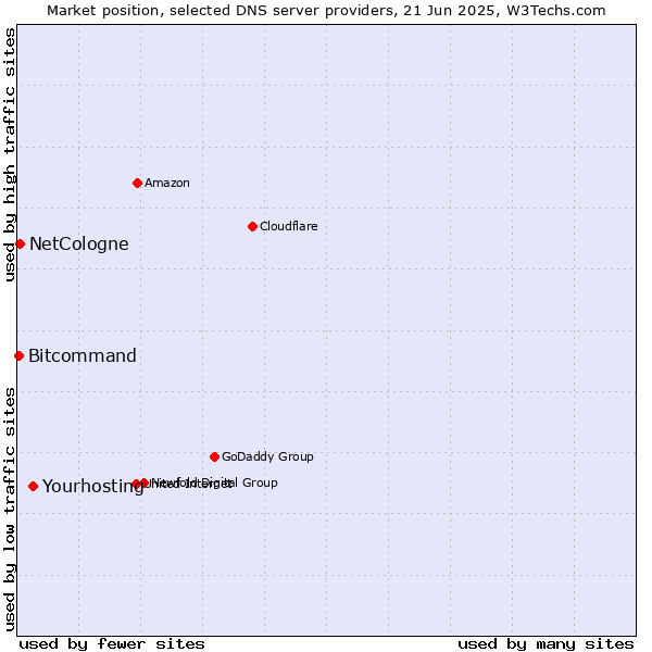 Market position of Yourhosting vs. NetCologne vs. Bitcommand