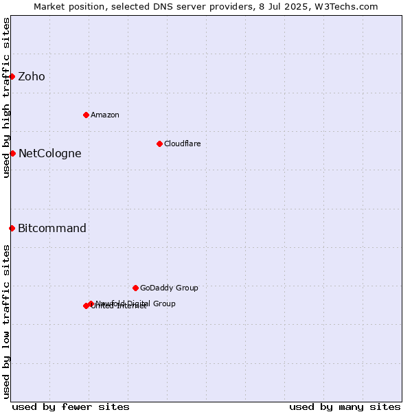 Market position of NetCologne vs. Zoho vs. Bitcommand