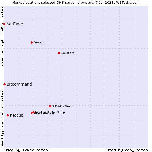 Market position of netcup vs. Bitcommand vs. NetEase