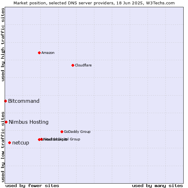 Market position of netcup vs. Nimbus Hosting vs. Bitcommand