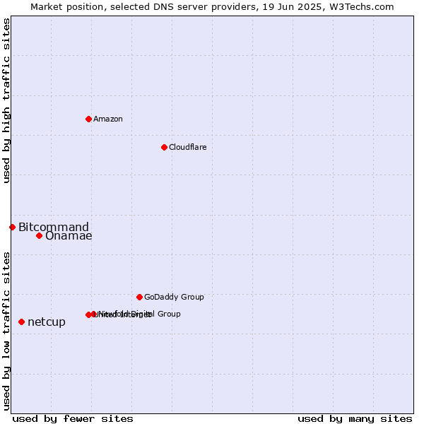 Market position of Onamae vs. netcup vs. Bitcommand