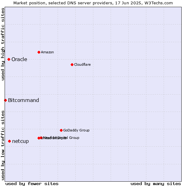 Market position of netcup vs. Oracle vs. Bitcommand