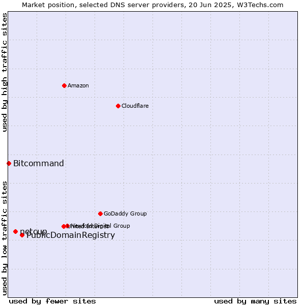 Market position of PublicDomainRegistry vs. netcup vs. Bitcommand