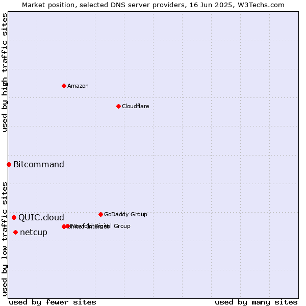 Market position of netcup vs. QUIC.cloud vs. Bitcommand