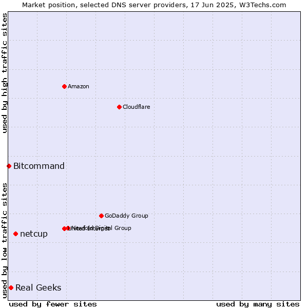Market position of netcup vs. Real Geeks vs. Bitcommand
