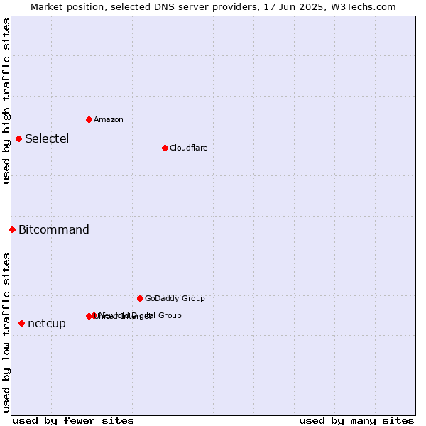 Market position of netcup vs. Selectel vs. Bitcommand