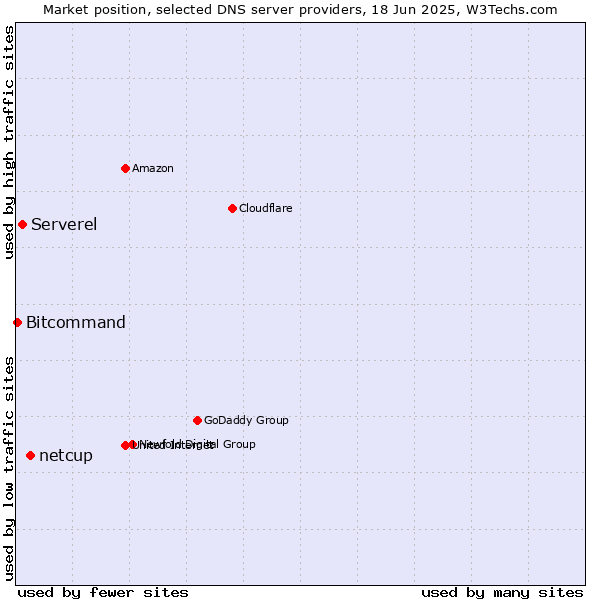 Market position of netcup vs. Serverel vs. Bitcommand