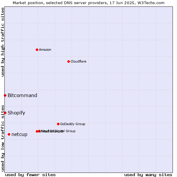 Market position of netcup vs. Bitcommand vs. Shopify