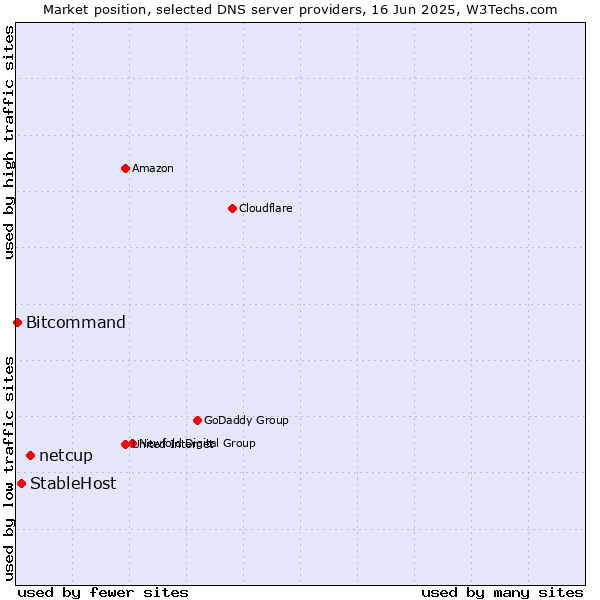 Market position of netcup vs. StableHost vs. Bitcommand