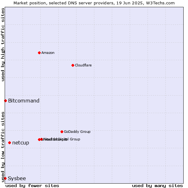 Market position of netcup vs. Bitcommand vs. Sysbee