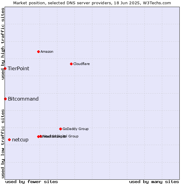 Market position of netcup vs. Bitcommand vs. TierPoint