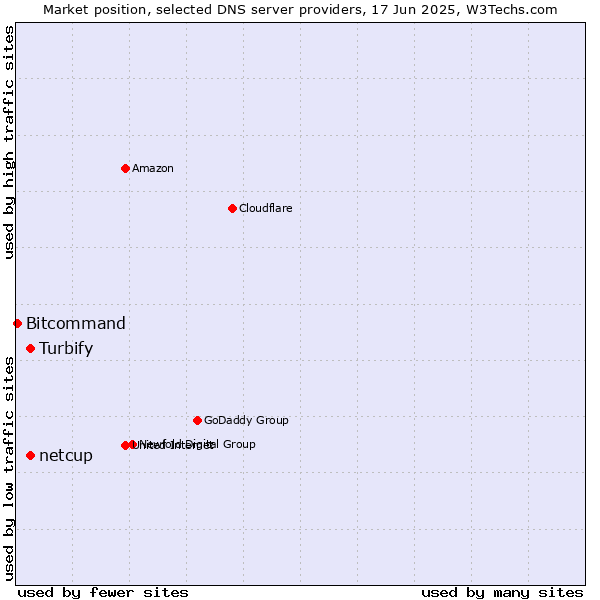 Market position of netcup vs. Turbify vs. Bitcommand