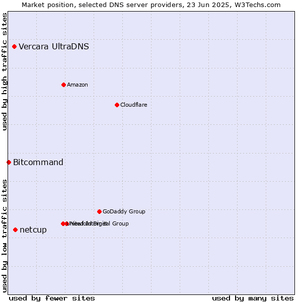 Market position of netcup vs. Vercara UltraDNS vs. Bitcommand