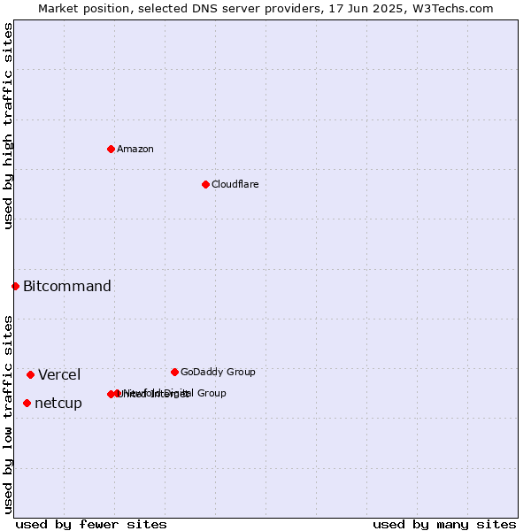 Market position of Vercel vs. netcup vs. Bitcommand