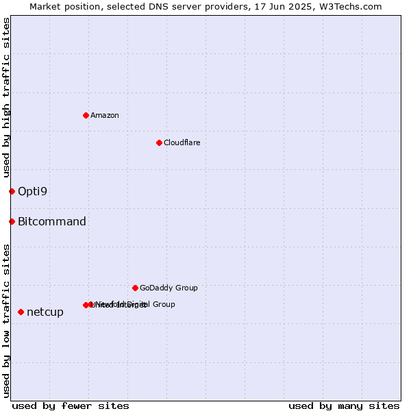Market position of netcup vs. Opti9 vs. Bitcommand