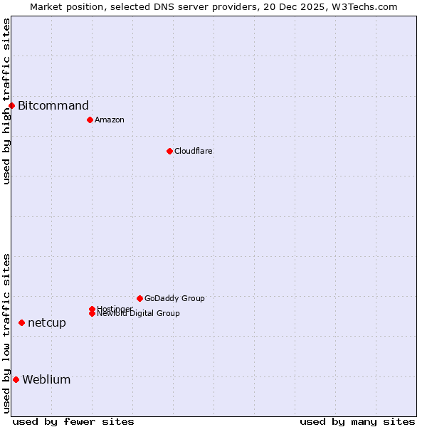 Market position of netcup vs. Weblium vs. Bitcommand