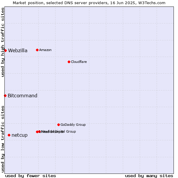 Market position of netcup vs. Webzilla vs. Bitcommand