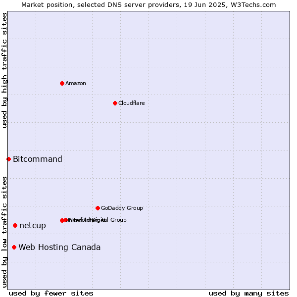 Market position of netcup vs. Web Hosting Canada vs. Bitcommand