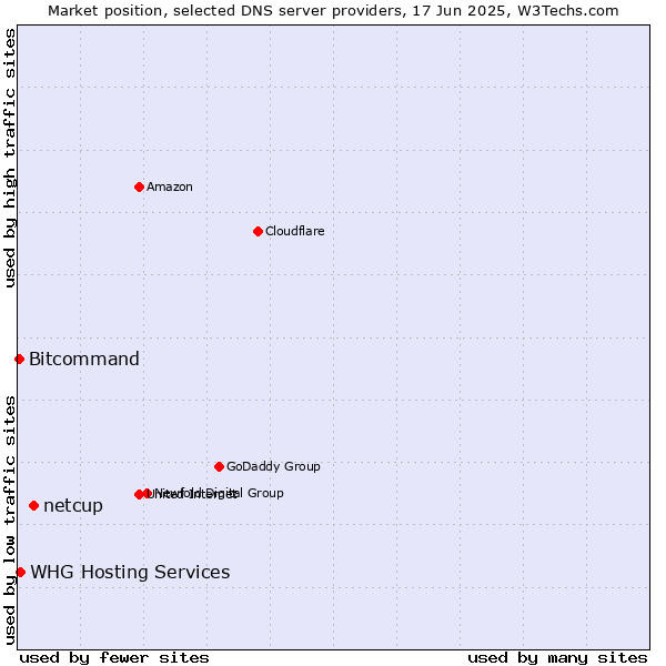 Market position of netcup vs. WHG Hosting Services vs. Bitcommand