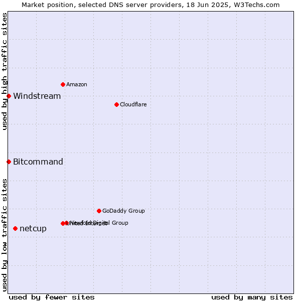 Market position of netcup vs. Windstream vs. Bitcommand
