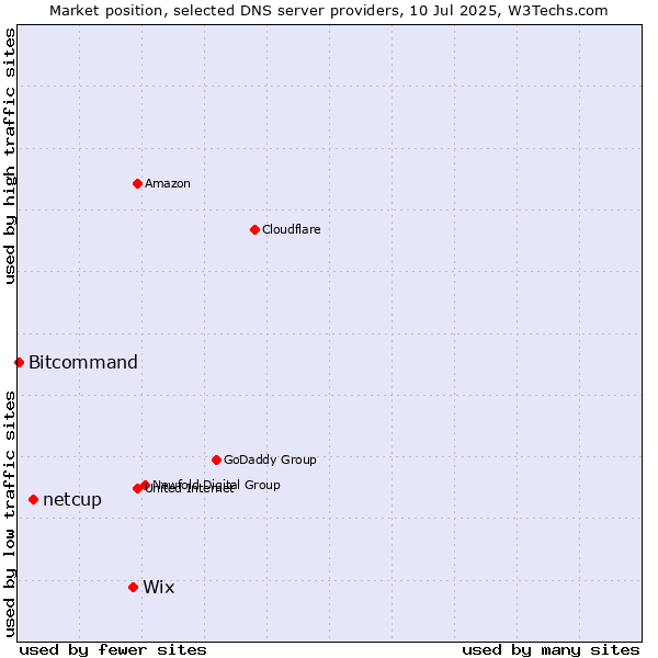 Market position of Wix vs. netcup vs. Bitcommand