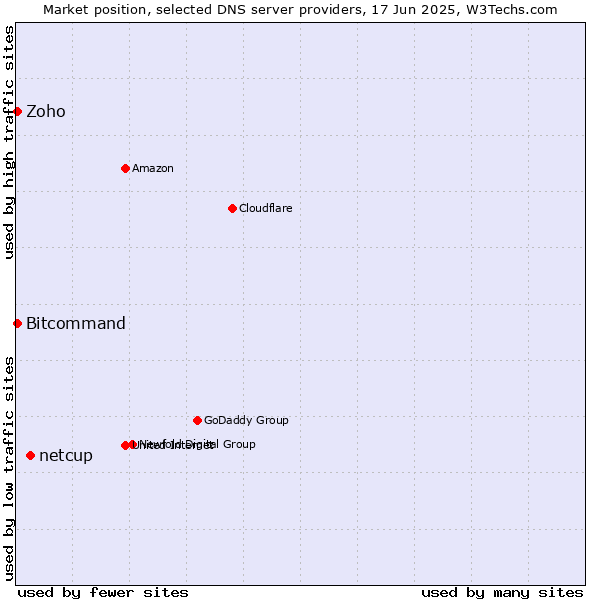 Market position of netcup vs. Zoho vs. Bitcommand