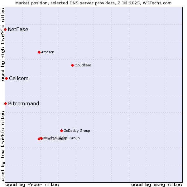 Market position of Cellcom vs. Bitcommand vs. NetEase