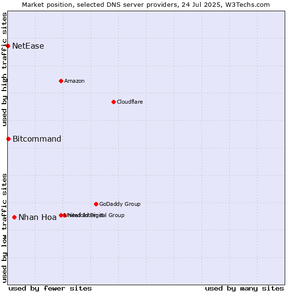 Market position of Nhan Hoa vs. Bitcommand vs. NetEase