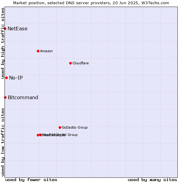 Market position of No-IP vs. Bitcommand vs. NetEase