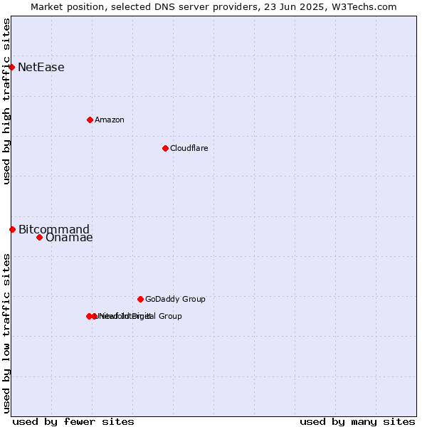 Market position of Onamae vs. Bitcommand vs. NetEase