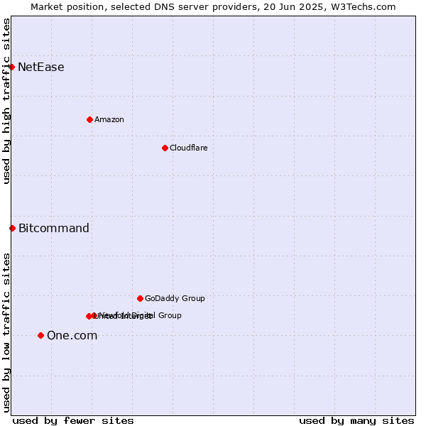 Market position of One.com vs. Bitcommand vs. NetEase