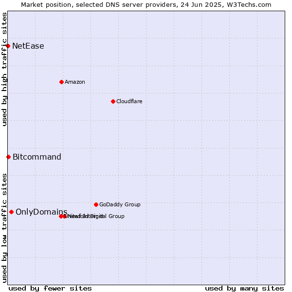 Market position of OnlyDomains vs. Bitcommand vs. NetEase