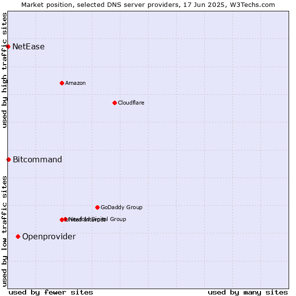 Market position of Openprovider vs. Bitcommand vs. NetEase