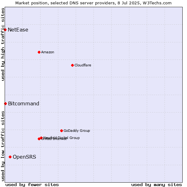 Market position of OpenSRS vs. Bitcommand vs. NetEase