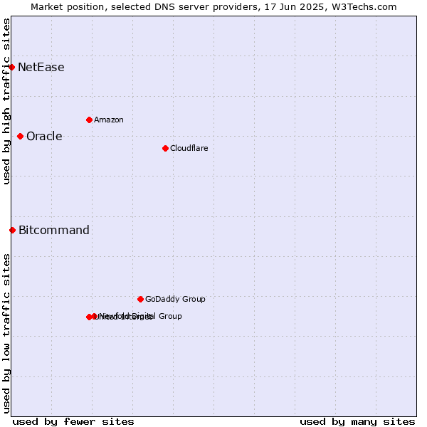 Market position of Oracle vs. Bitcommand vs. NetEase