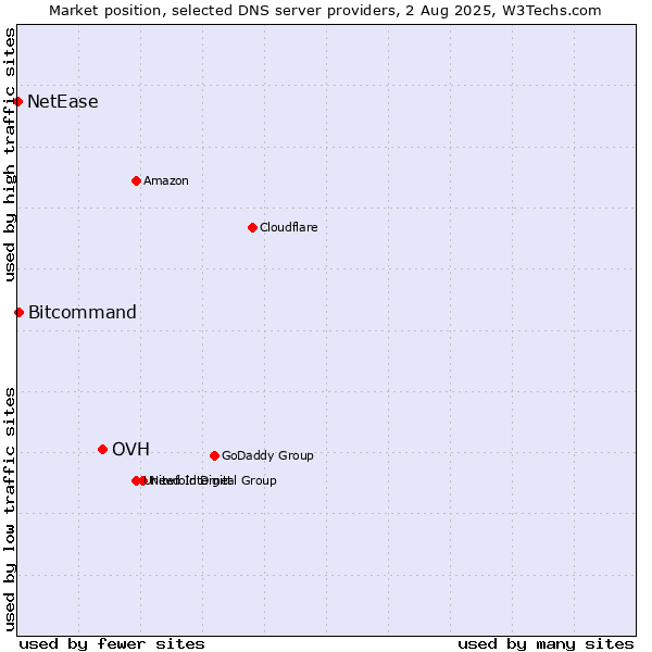 Market position of OVH vs. Bitcommand vs. NetEase