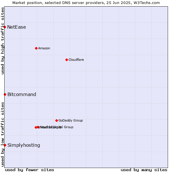 Market position of Simplyhosting vs. Bitcommand vs. NetEase