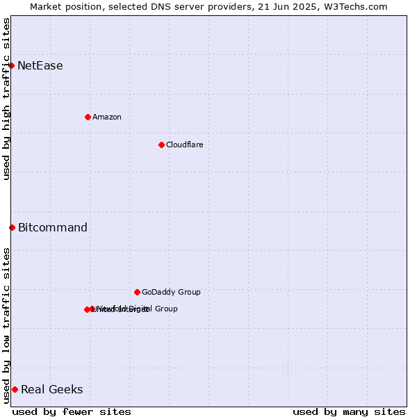 Market position of Real Geeks vs. Bitcommand vs. NetEase