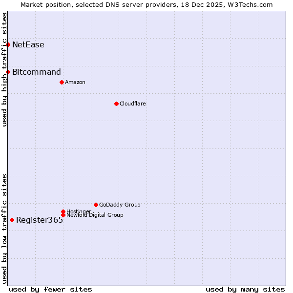 Market position of Register365 vs. Bitcommand vs. NetEase