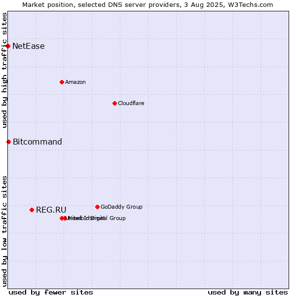 Market position of REG.RU vs. Bitcommand vs. NetEase
